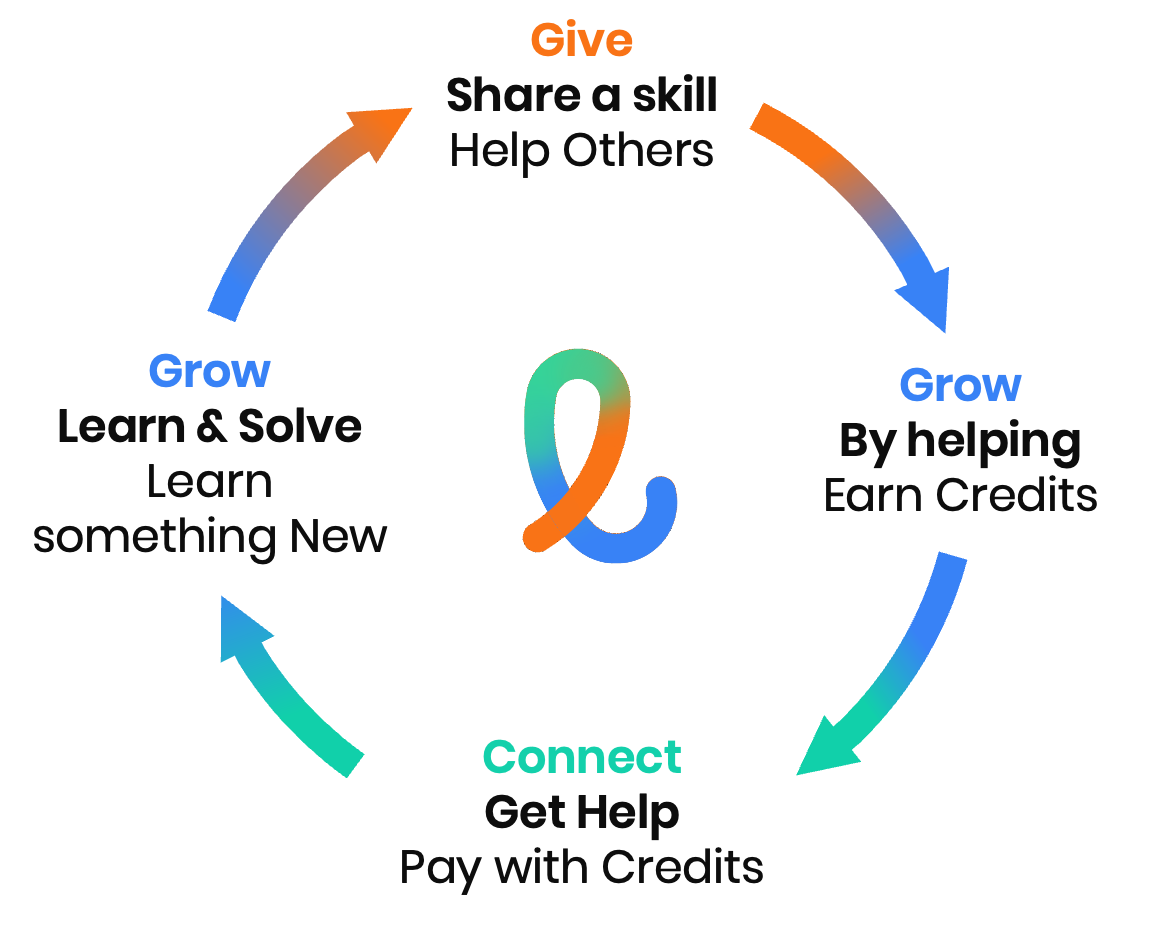 The proposed Looplyst cycle: share a skill, earn credits and get help