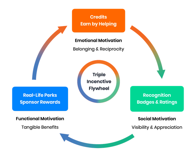 Looplyst's proposed incentives: credits, recognition and real-life perks